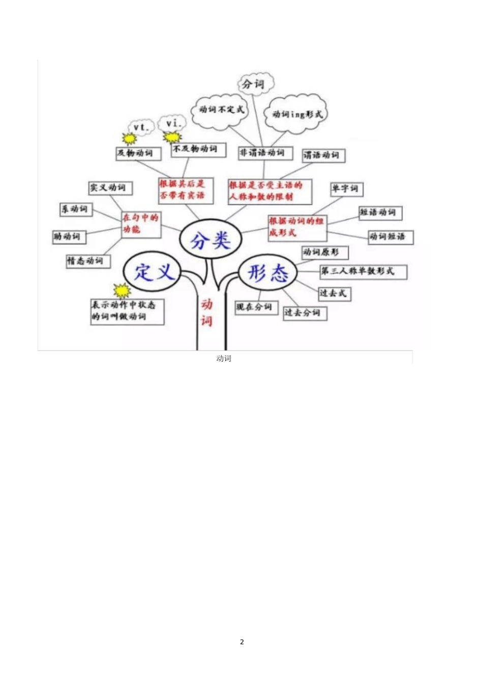 最全英语语法思维导图[共24页]_第2页