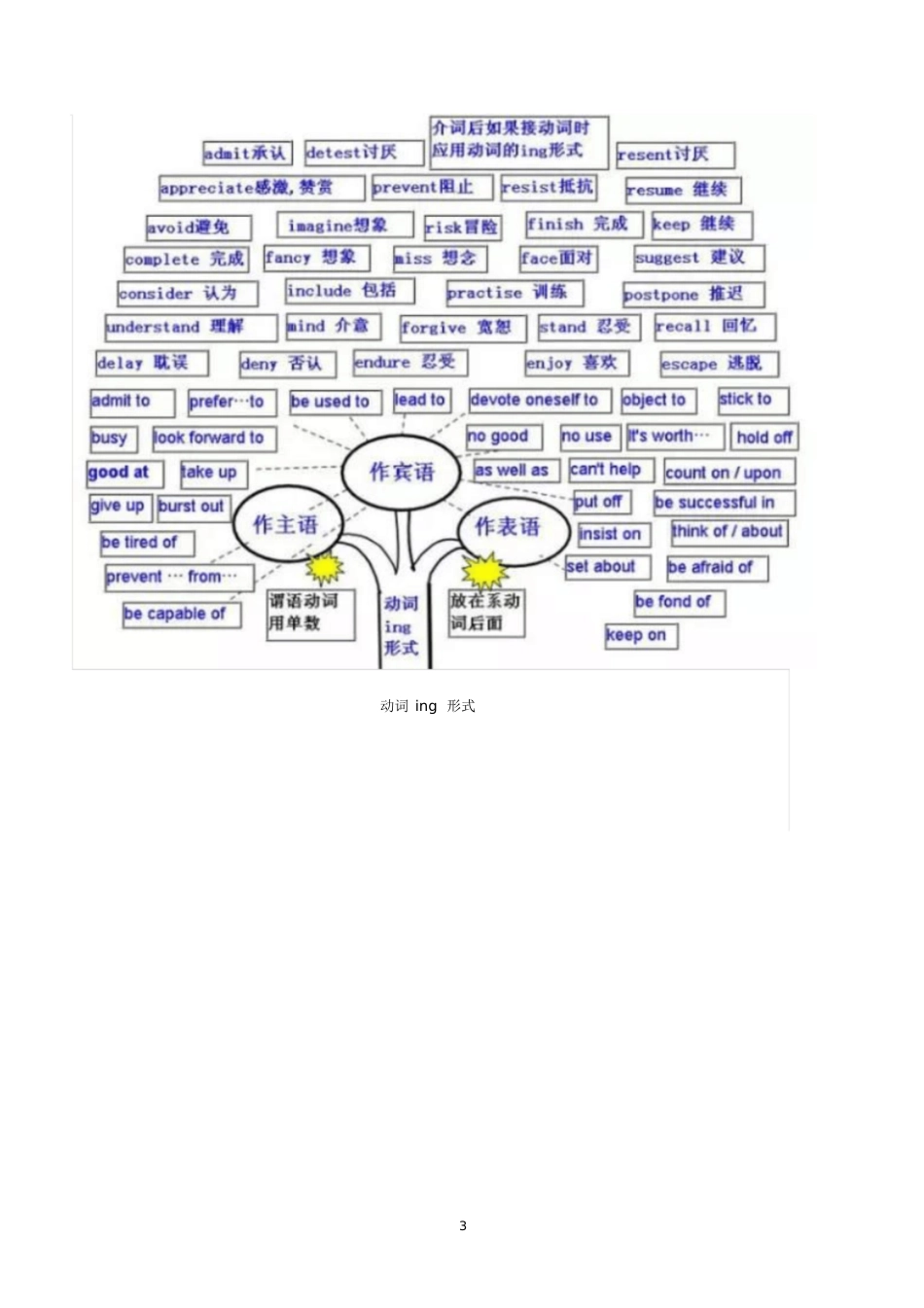 最全英语语法思维导图[共24页]_第3页