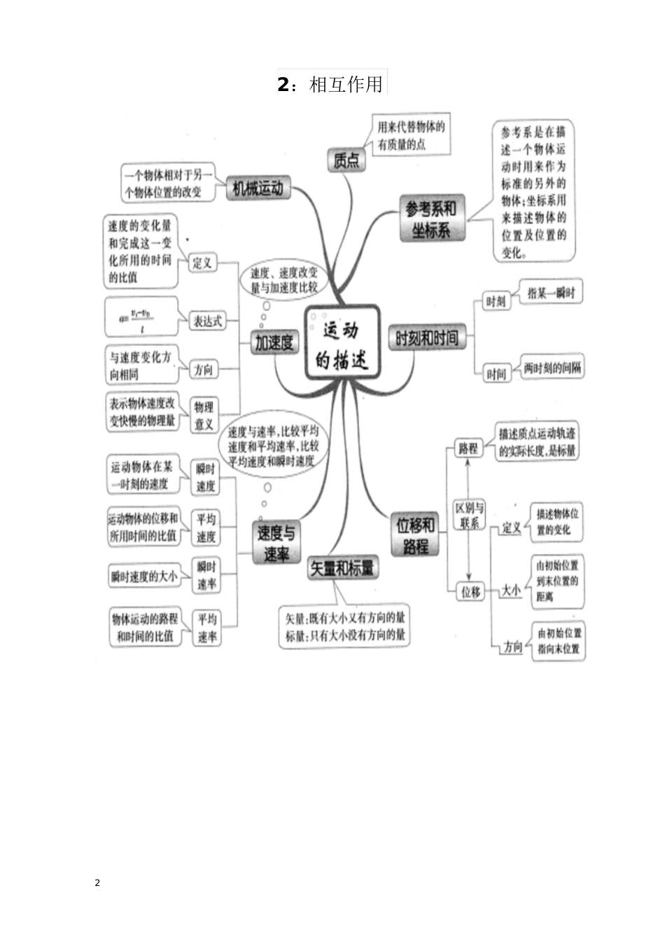 高中物理思维导图图解全集[共31页]_第2页