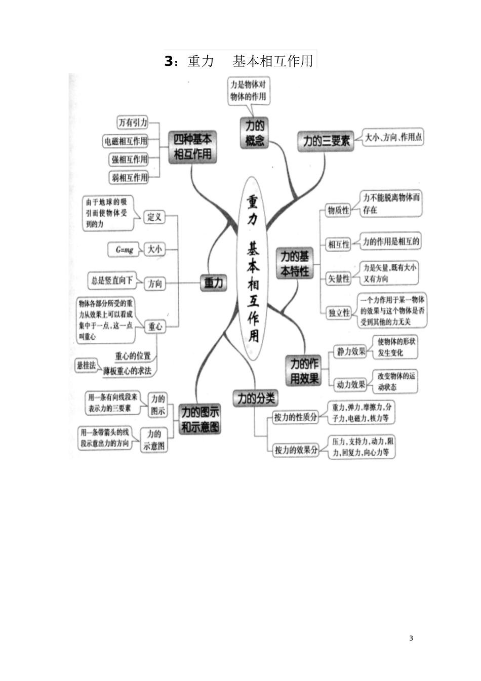 高中物理思维导图图解全集[共31页]_第3页