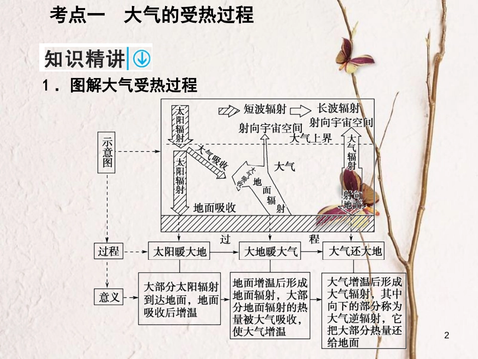 高考地理一轮复习 第一部分 自然地理 第3章 地球上的大气 7 冷热不均引起大气运动课件_第2页