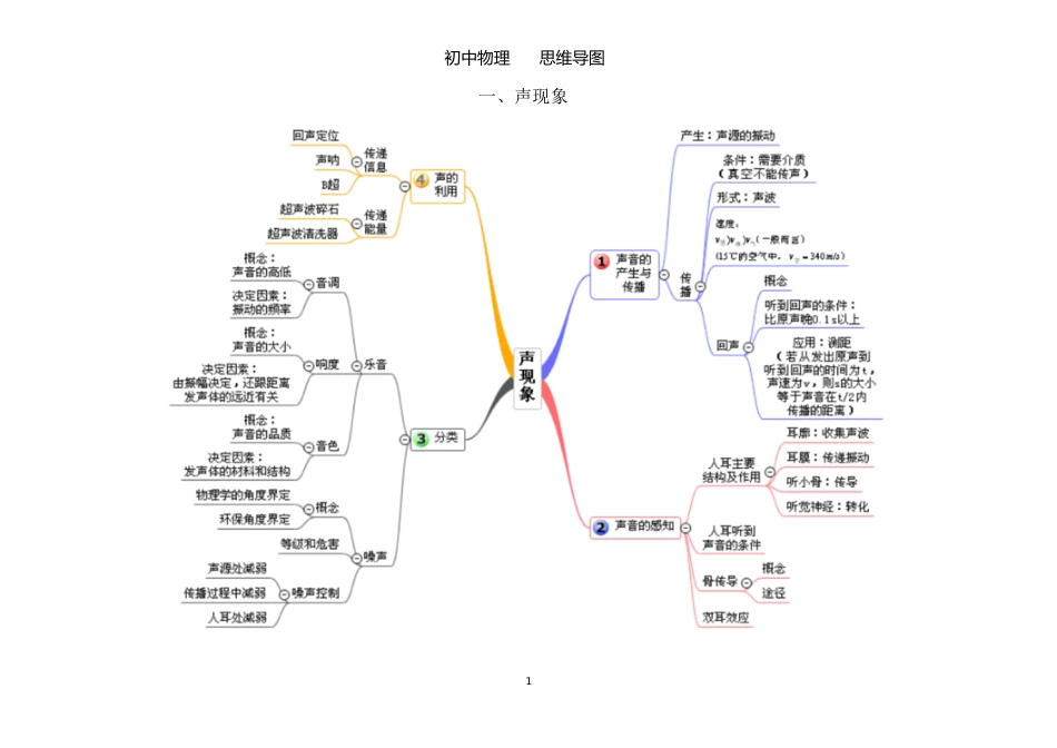 跟着思维导图学初中物理(清晰版)[共20页]_第1页