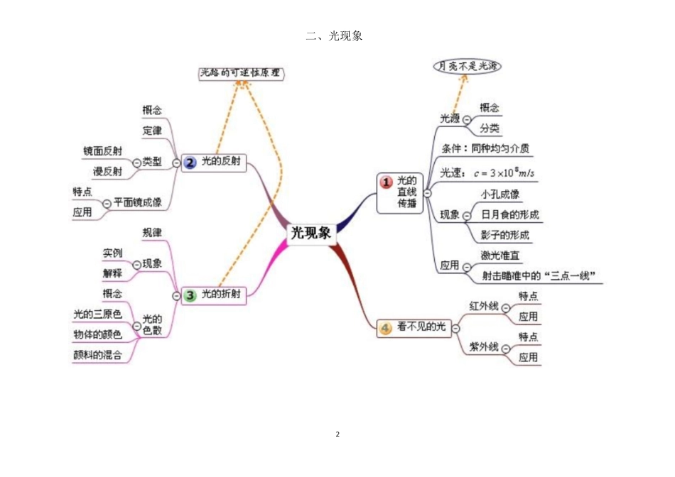 跟着思维导图学初中物理(清晰版)[共20页]_第2页