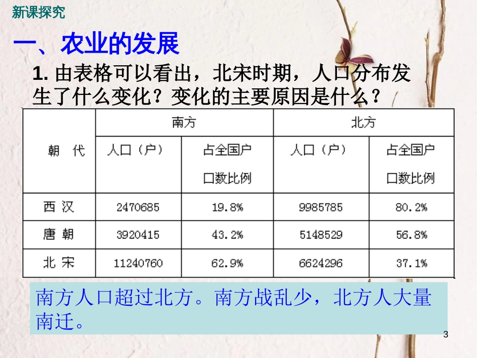 七年级历史下册 第二单元 辽宋夏金元时期：民族关系发展和社会变化 第9课 宋代经济的发展课件 新人教版_第3页