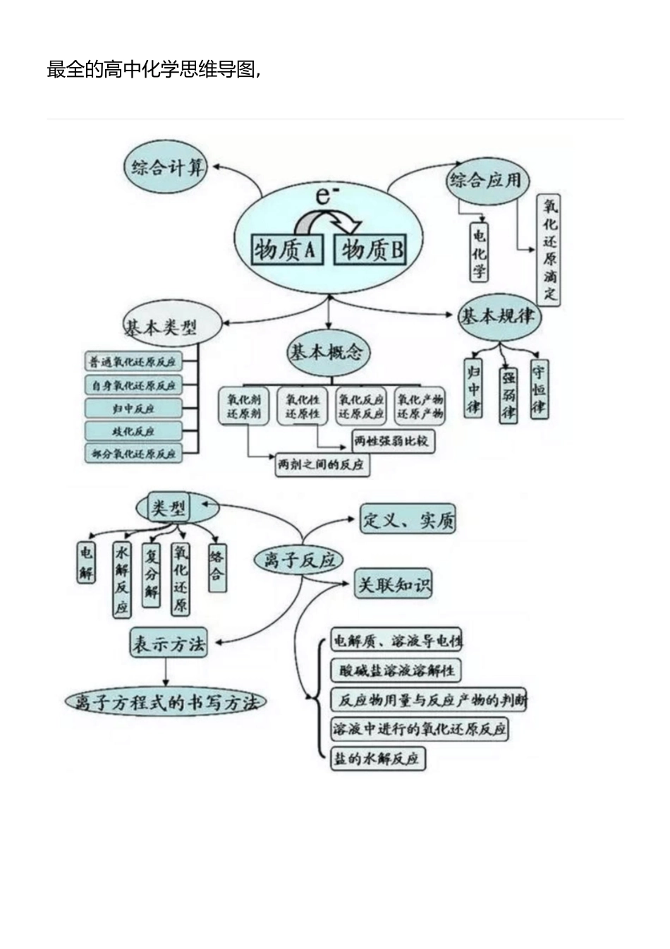 最全的高中化学思维导图[共7页]_第1页