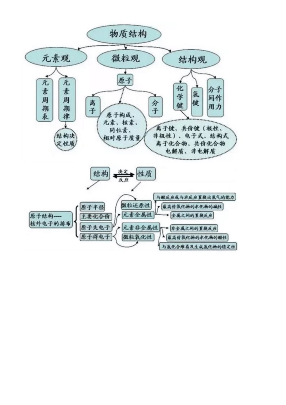 最全的高中化学思维导图[共7页]_第2页