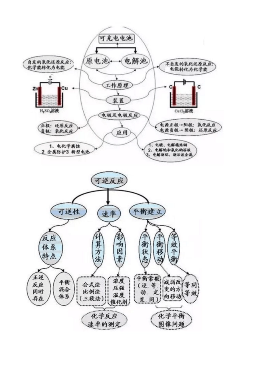 最全的高中化学思维导图[共7页]_第3页