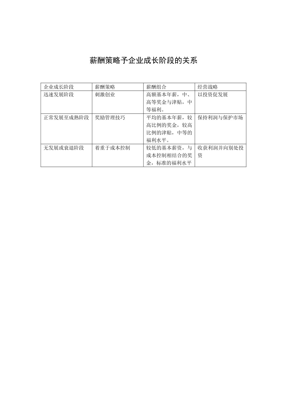 环保工程公司薪酬策略予企业成长阶段的关系_第1页