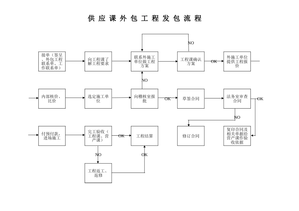 徐福记食品管理制度流程 外包工程发包流程_第1页