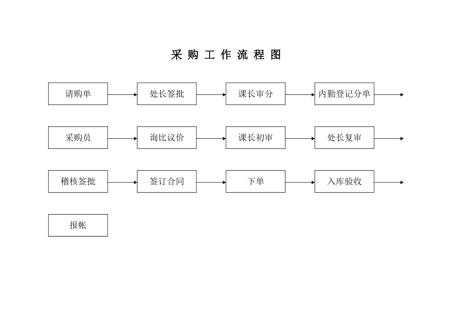 徐福记食品管理制度流程 采购工作流程图_第1页