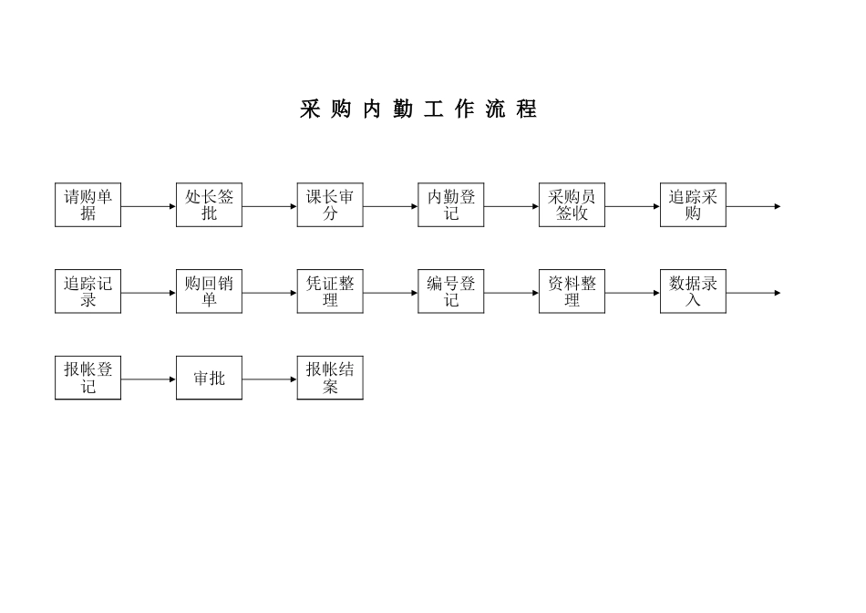 徐福记食品管理制度流程 采购内勤工作流程_第1页