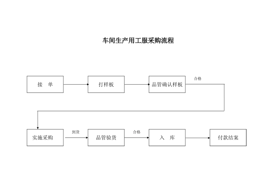 徐福记食品管理制度流程 车间生产用工服采购流程_第1页