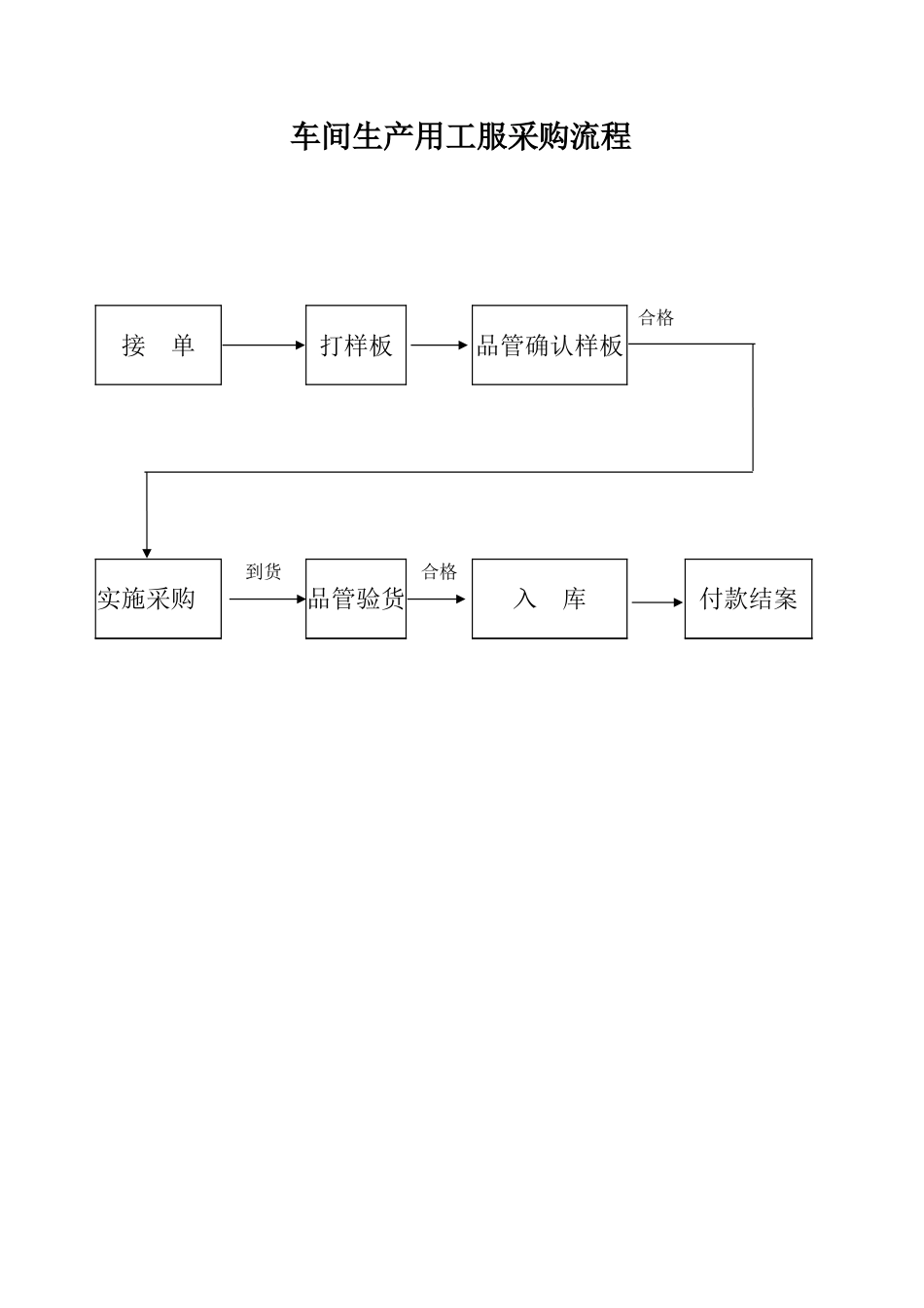 徐福记食品管理制度流程 车间生产用工服采购流程_第3页