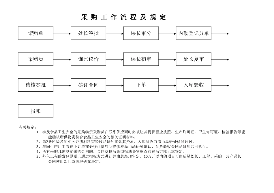 徐福记食品管理制度流程 复件 采购工作流程图_第1页