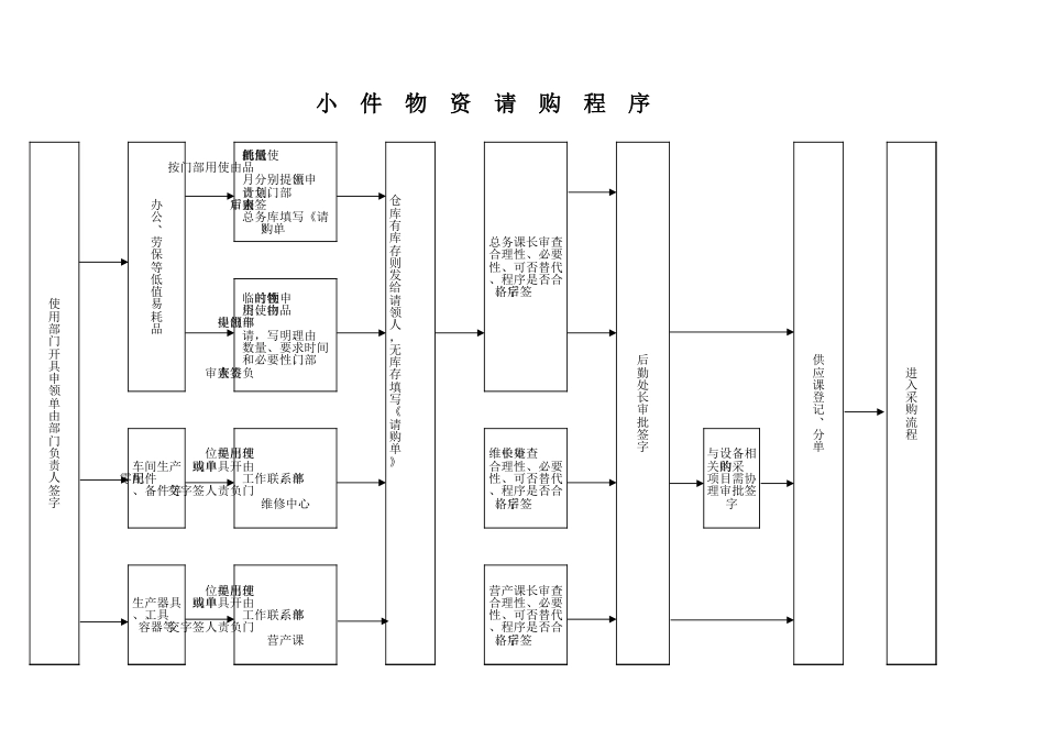 徐福记食品管理制度流程 请购程序_第1页