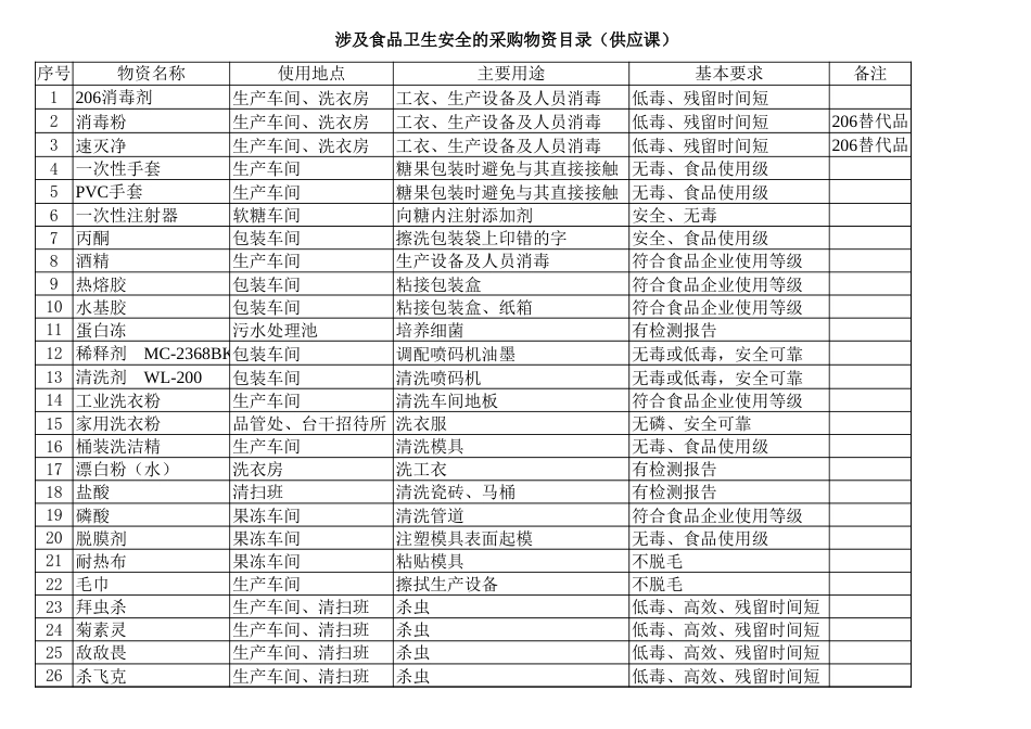 徐福记食品管理制度流程 涉及食品安全之采购物资目录_第1页