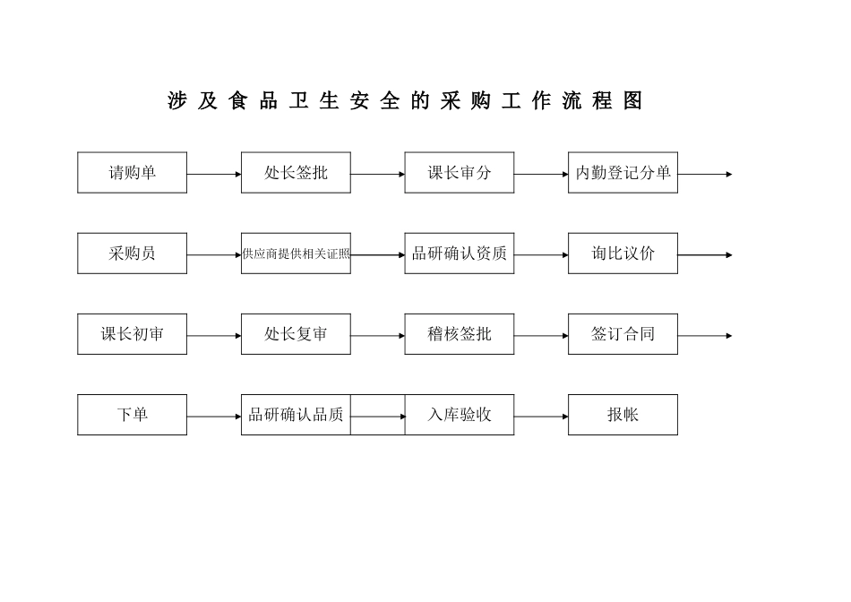 徐福记食品管理制度流程 涉及食品安全之采购物资目录_第3页