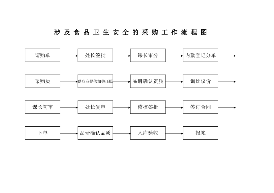 徐福记食品管理制度流程 涉及食品安全之物资采购流程_第1页