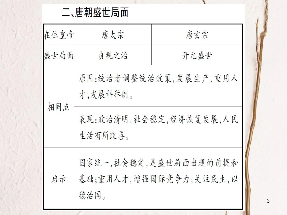 七年级历史下册 第一单元 隋唐时期 繁荣与开放的时代小专题课件 新人教版_第3页