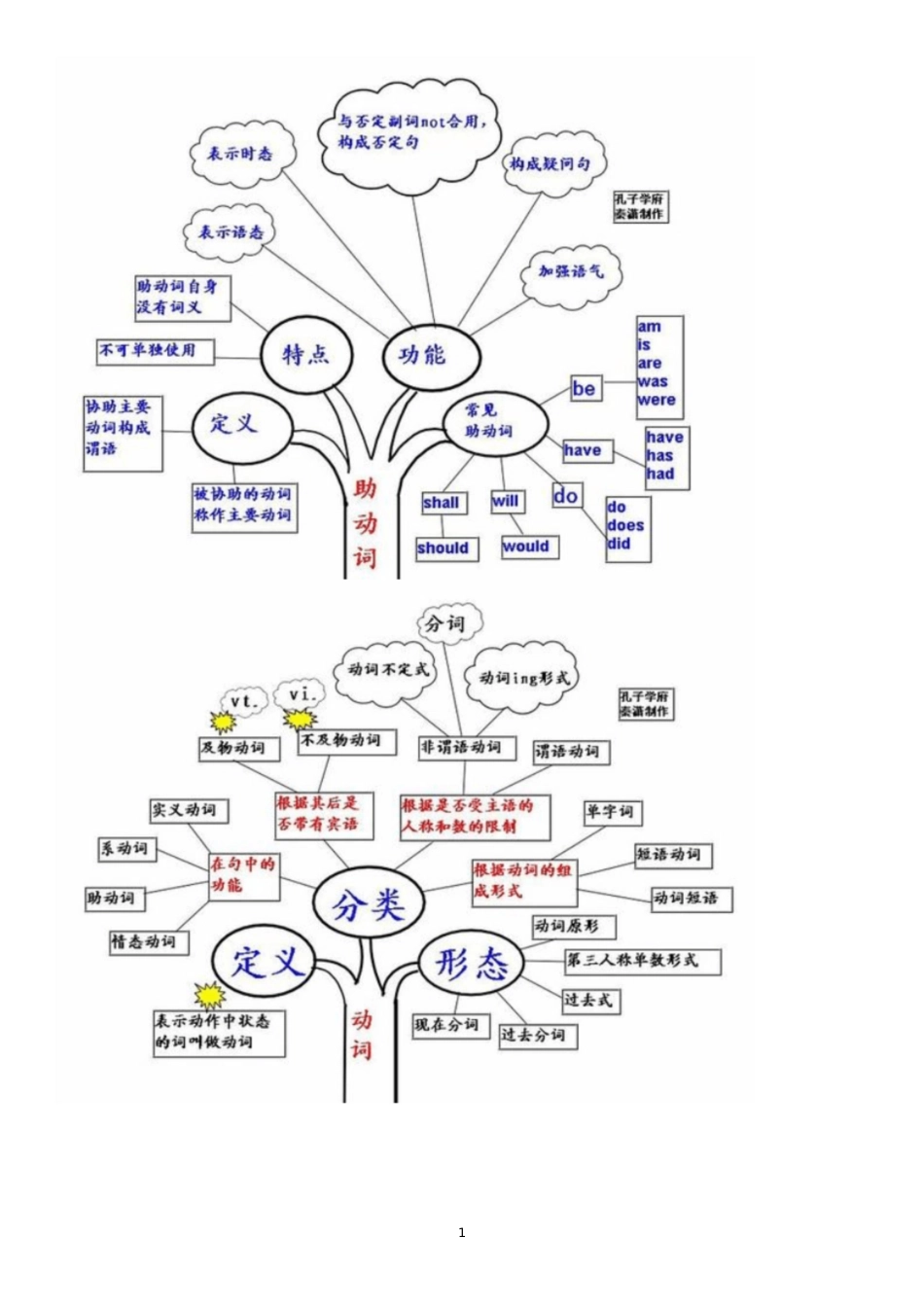 英语语法思维导图(全)[共22页]_第1页