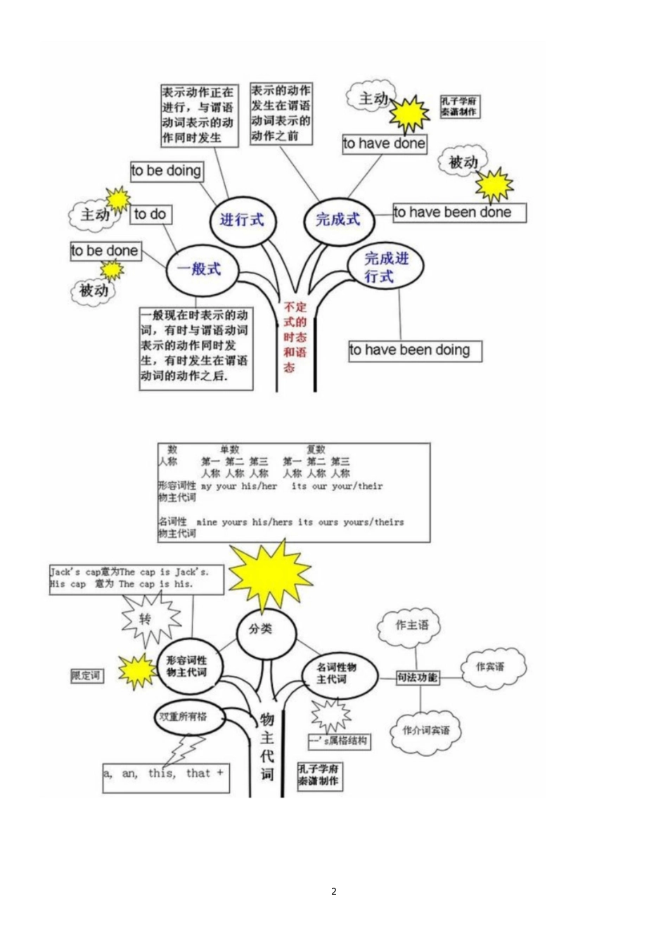 英语语法思维导图(全)[共22页]_第2页