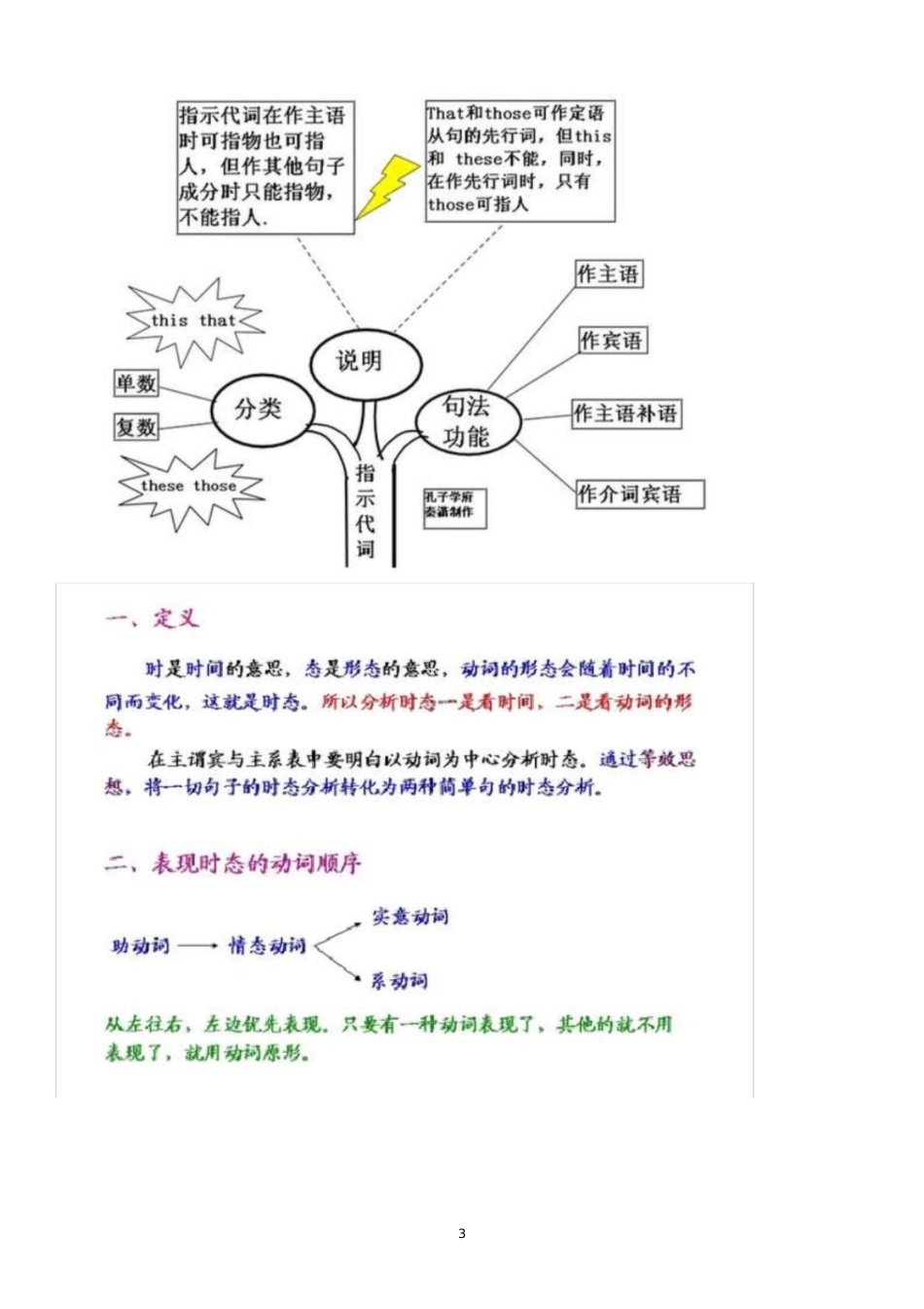 英语语法思维导图(全)[共22页]_第3页