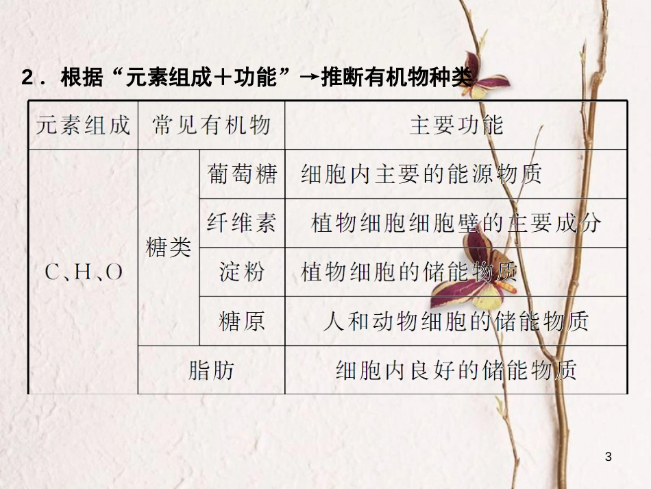 高考生物一轮复习 第1单元 走近细胞和组成细胞的分子 第2讲 细胞中的元素及无机化合物课件_第3页