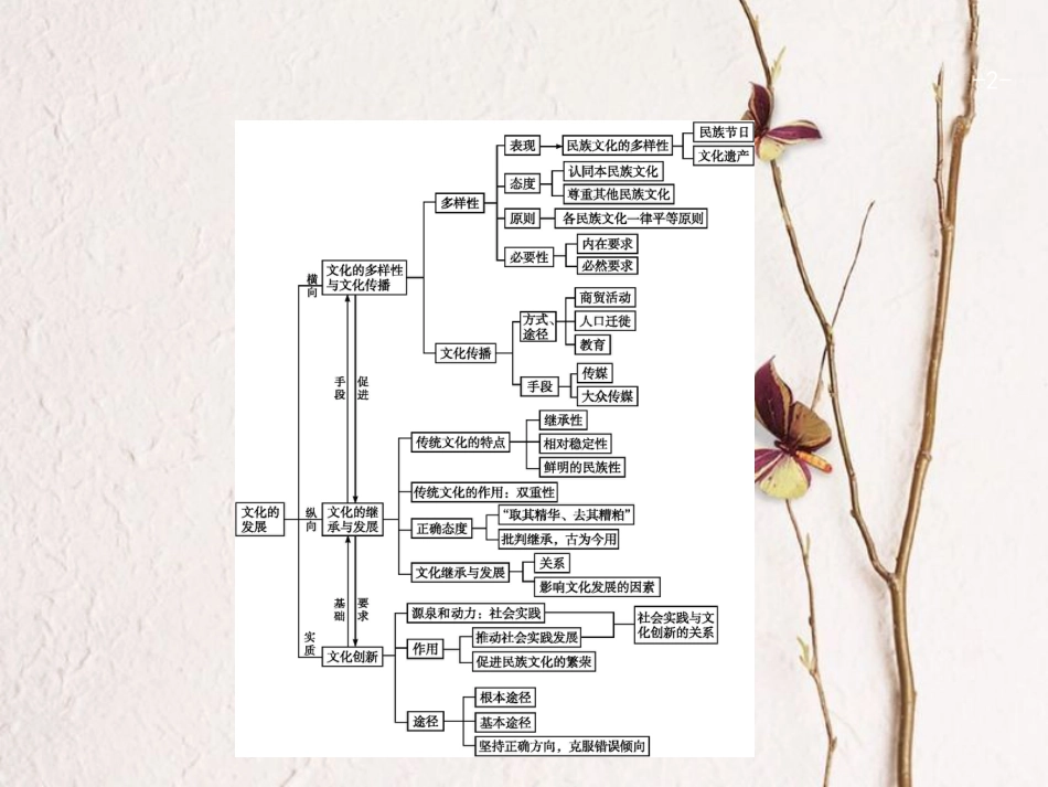 高优指导（浙江专用）高考政治一轮复习 第二单元 文化传承与创新单元综合课件 新人教版必修3_第2页