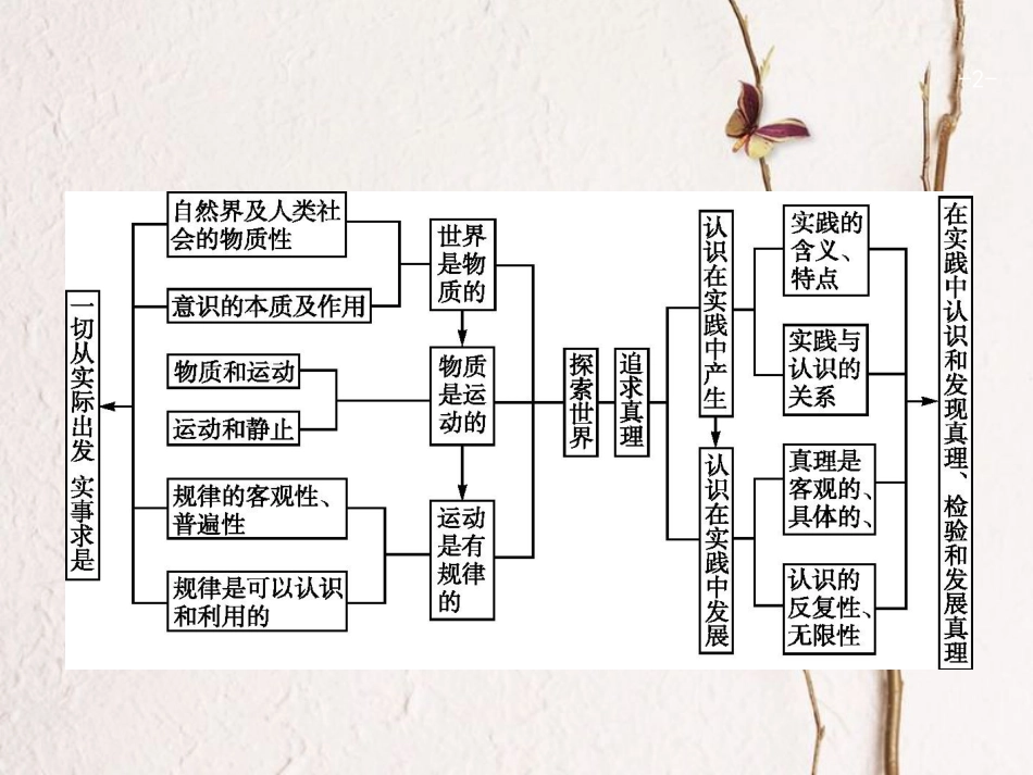 高优指导（浙江专用）高考政治一轮复习 第二单元 探索世界与追求真理单元综合课件 新人教版必修4_第2页