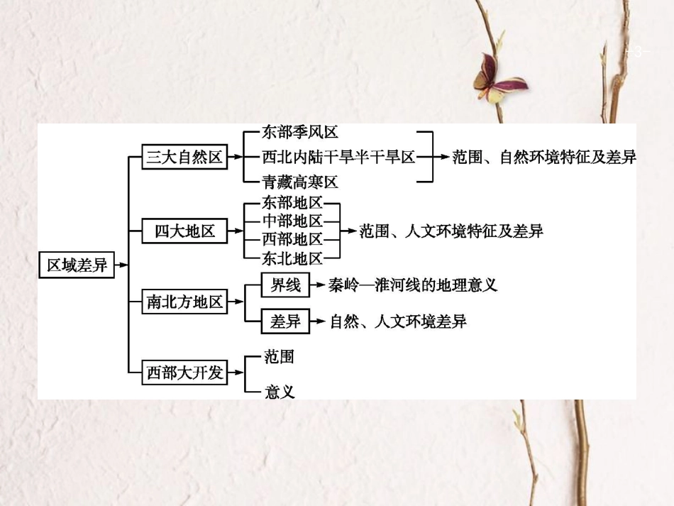 浙江省高考地理一轮复习 9.5 区域差异课件_第3页