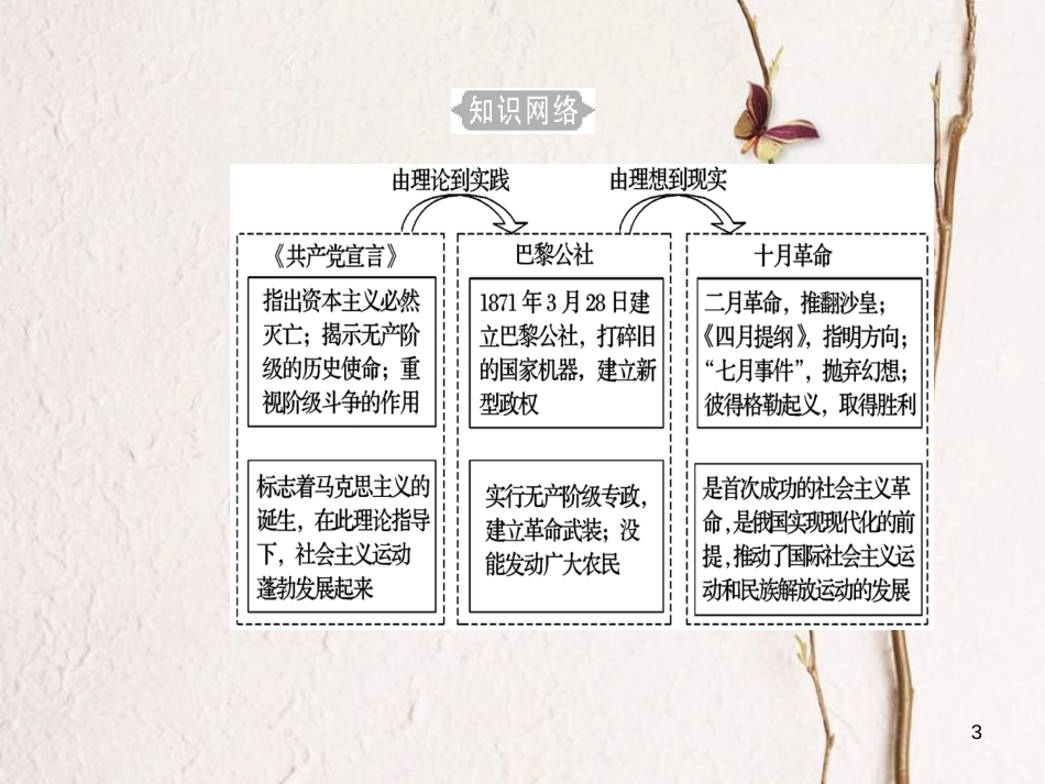 高考历史一轮复习 专题四 科学社会主义理论的诞生和社会主义制度的建立 考点1《共产党宣言》和巴黎公社课件_第3页