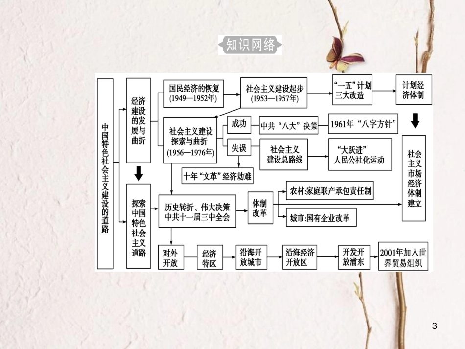高考历史一轮复习 专题十三 中国特色社会主义建设的道路 考点1 20世纪50年代至70年代探索社会主义建设道路的实践课件_第3页