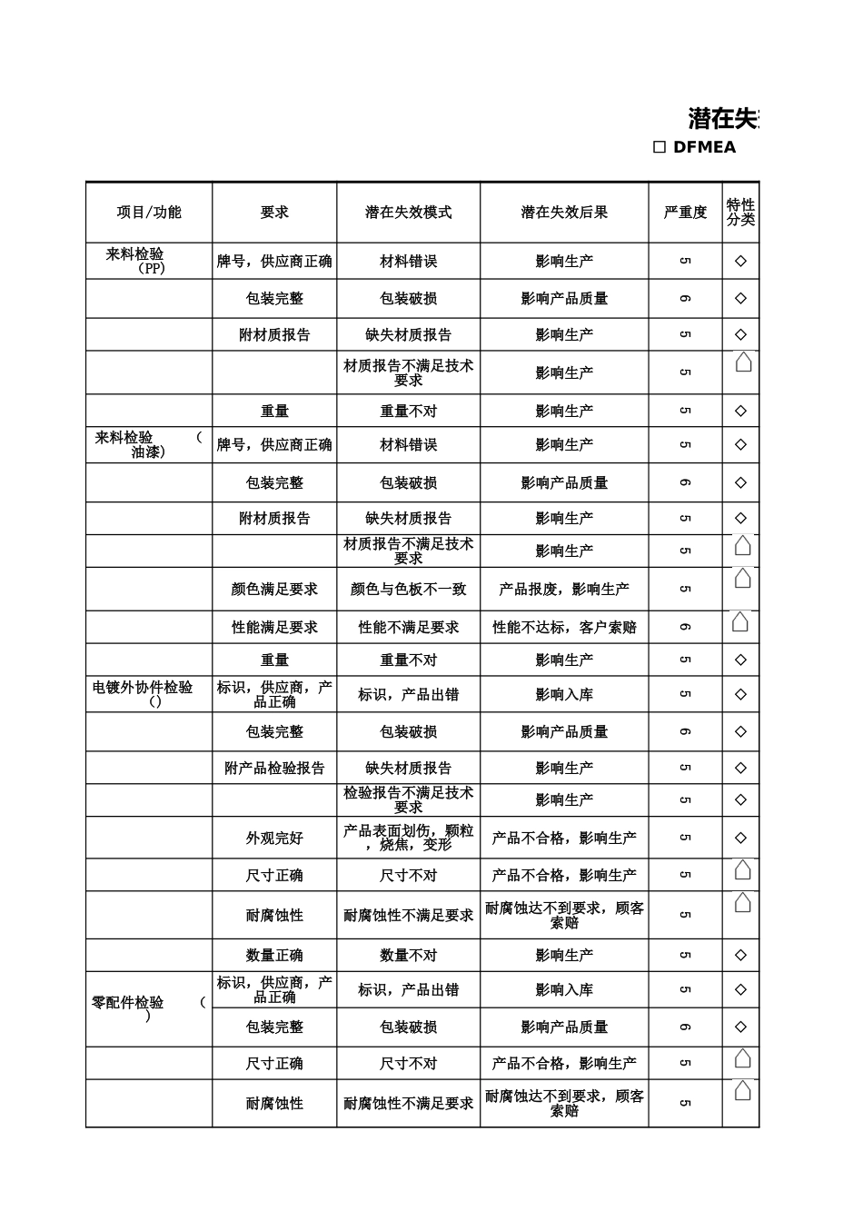 FEMA失效模式与分析表单模板_第1页