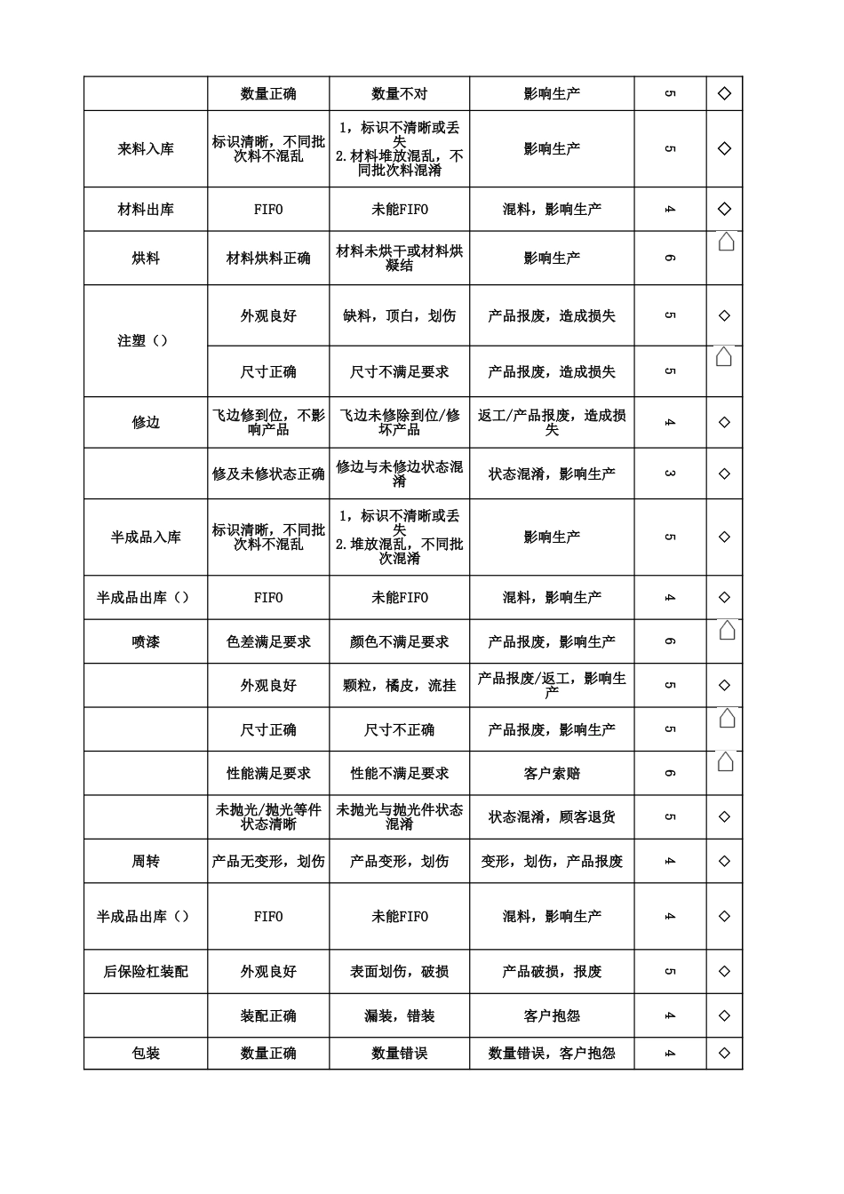 FEMA失效模式与分析表单模板_第2页