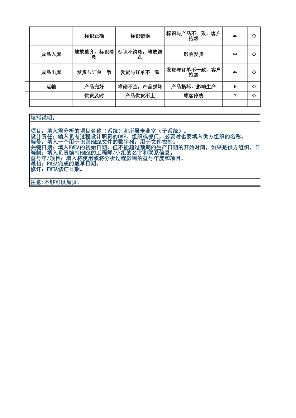 FEMA失效模式与分析表单模板_第3页