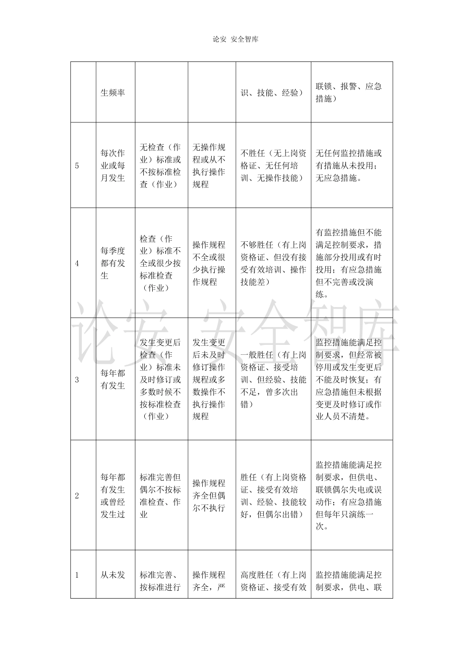 LS矩阵风险识别分析法（5页）_第3页