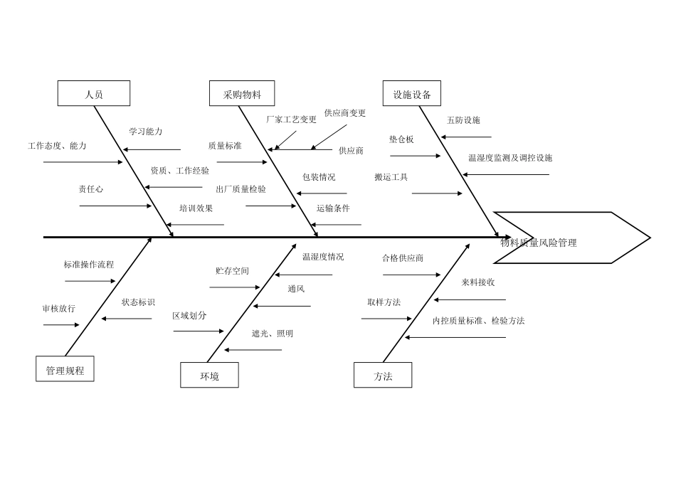 风险管理鱼骨图模板_第1页