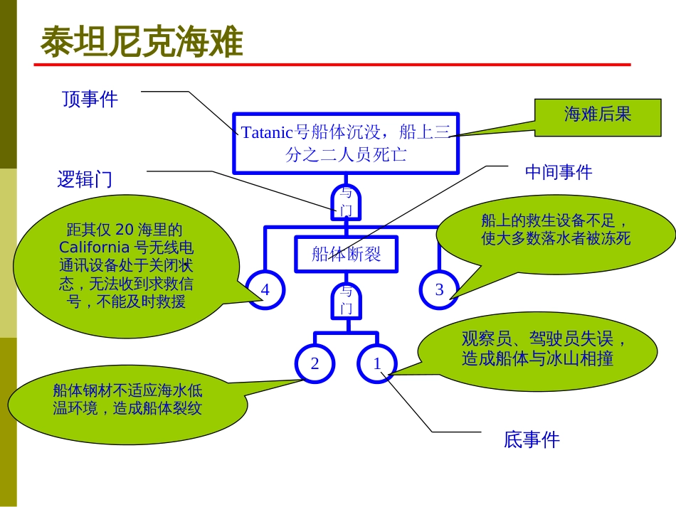 故障树(FTA)方法详细讲解5_第2页