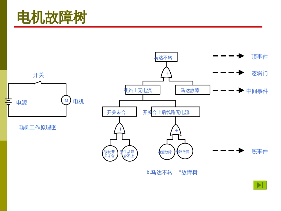 故障树(FTA)方法详细讲解5_第3页