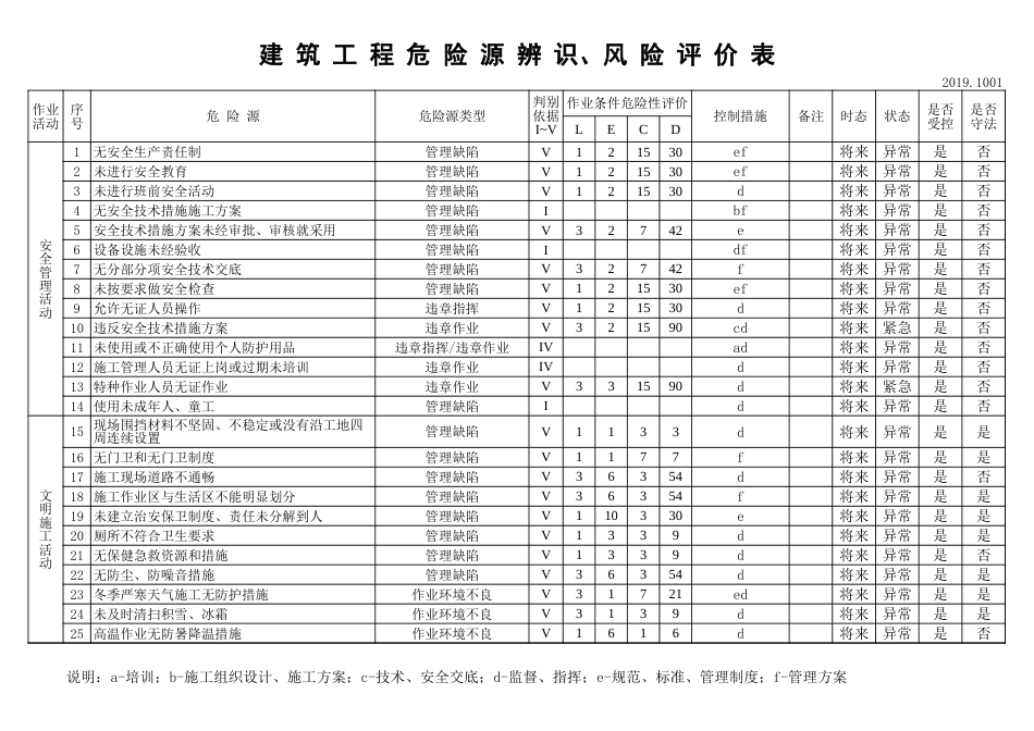 建筑LEC危险源辨识清单_第1页