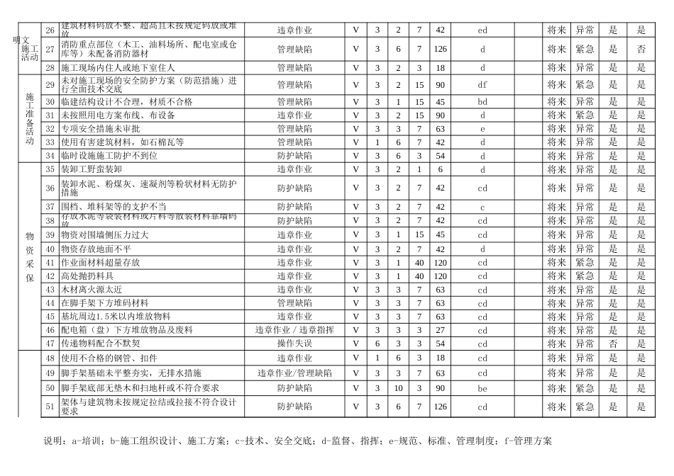 建筑LEC危险源辨识清单_第2页