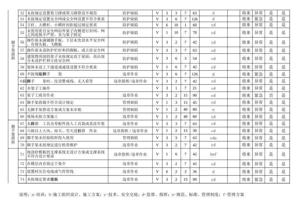 建筑LEC危险源辨识清单_第3页