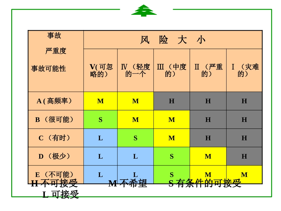 危害因素识别、风险评价原理与方法（91页）_第3页