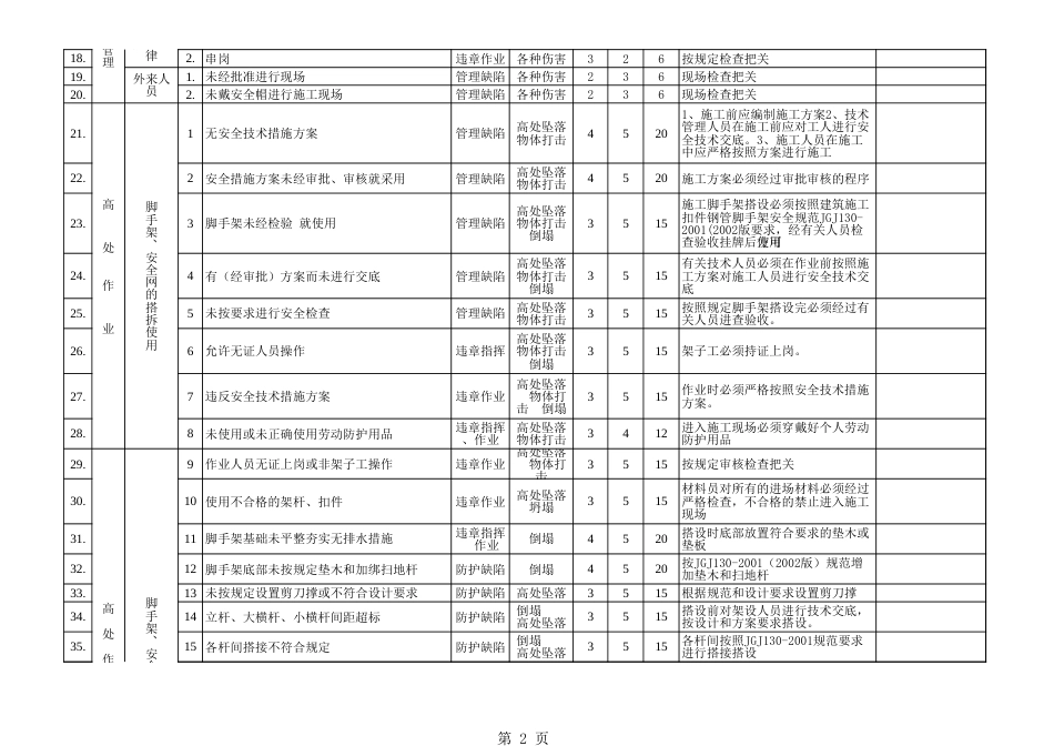 作业安全分析（JSA）记录表_第2页