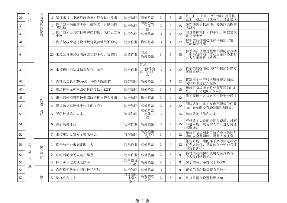 作业安全分析（JSA）记录表_第3页