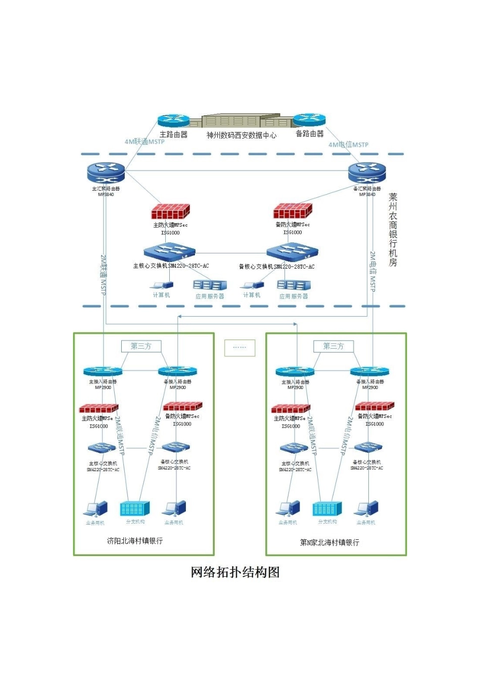 村镇银行网络拓扑方案、系统应急预案及网络拓扑图_第3页