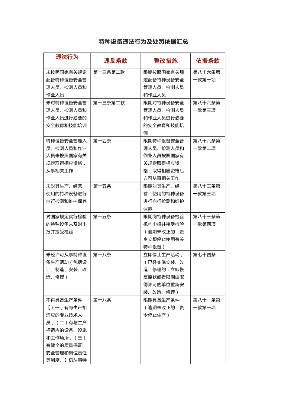 特种设备违法行为及处罚依据汇总_第1页