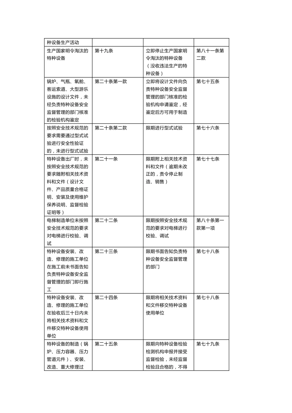 特种设备违法行为及处罚依据汇总_第2页