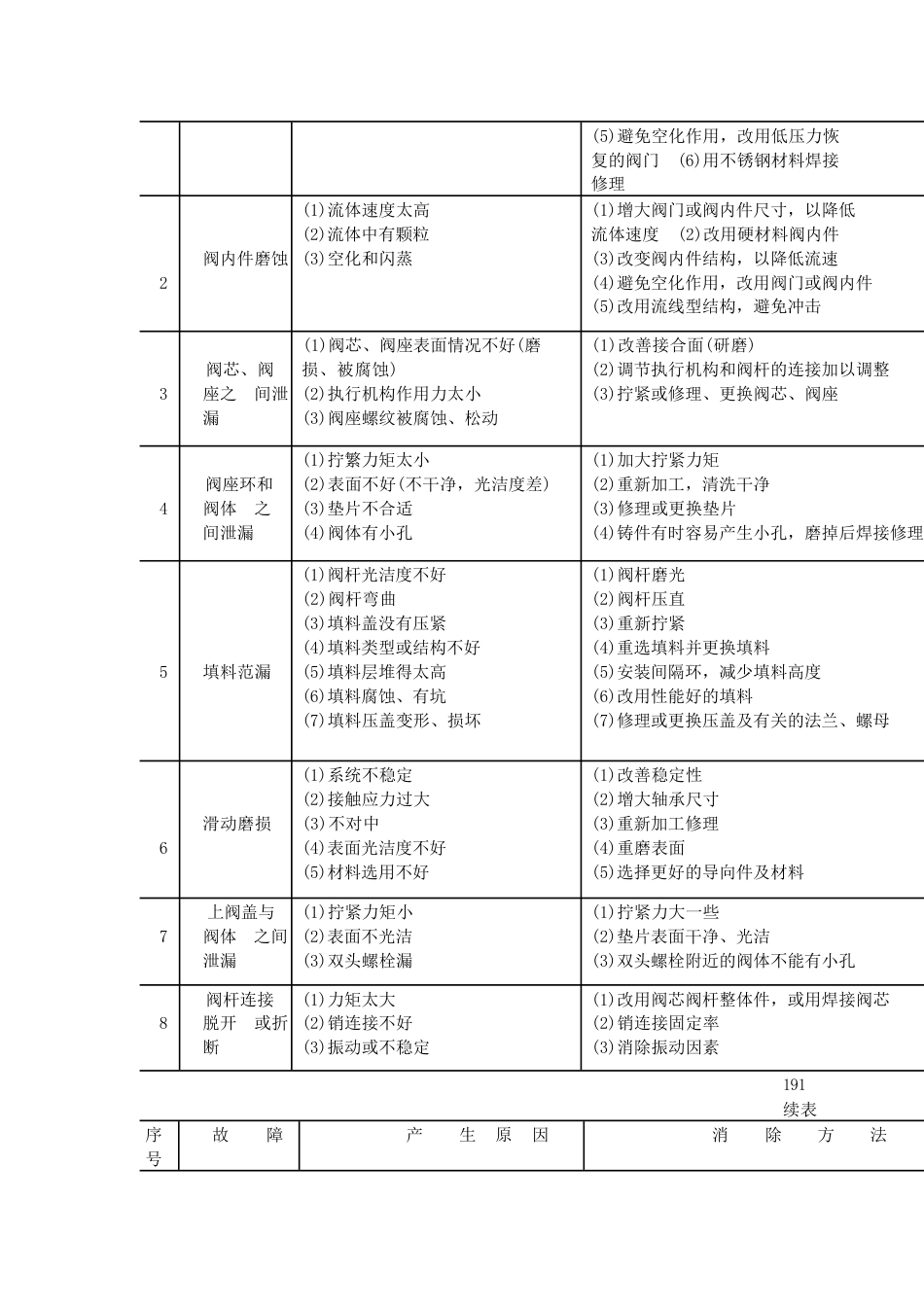 调节阀的常见故障及消除_第2页