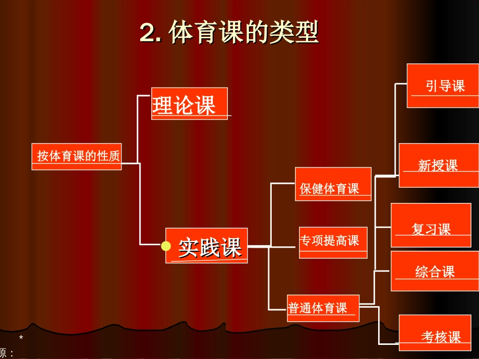 [学校体育学]体育课的类型和结构[21页]_第2页